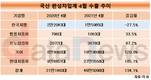 한국지엠, 반도체 대란 속 수출도 나홀로 감소