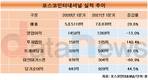 포스코인터내셔널, 사상 최대 매출에 빛바랜 영업이익