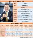 SK가스, 윤병석 체제서 영업이익·순이익 첫 동반 하락