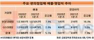 CU, 실적상승 가속페달…GS25와 격차 줄였다