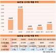 GS건설, 신사업 고속성장…허윤홍 대표 경영능력 주목