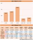 한라, 수익성 본궤도…올해 영업이익 1000억원대 복귀 전망