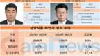 진종기-정태운 체제 삼양식품, 길어지는 수익성 하락