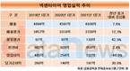 넥센타이어, 영업이익 반토막