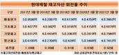 군살 뺀 현대제철, 재고자산회전율 대폭 개선