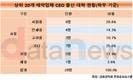 제약업계 톱20 CEO 28명, SKY 출신 53.6%