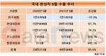 완성차 해외 수출 늘었는데…한국지엠만 하락