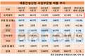 계룡건설, 토목사업 성장세 멈췄다