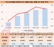 비중 늘려온 넥센타이어 렌탈사업, 2%가 벽?