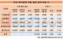 100만원 줄인 무림페이퍼, 800만원 올린 깨끗한나라