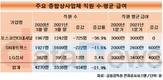 철강사업 붙였다 뗀 포스코인터, 직원 대폭 줄였다