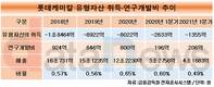 롯데케미칼, 유형자산 취득 매년 감소…미래 투자 소극적