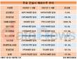 삼성물산, 올해도 ‘해외수주 왕좌’…상반기만 30억달러 넘겨