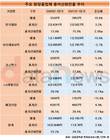 한국콜마, 총자산회전율 15.8%…주요 화장품 업계 최저