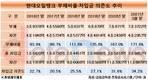 재상장 해야 하는데…현대오일뱅크, 재무악화가 발목