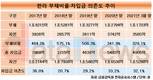 부채비율 크게 낮춘 한라, 시공능력평가 순위 반등 기대