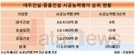 대우건설 품는 중흥그룹, 건설업계 톱3로 수직상승