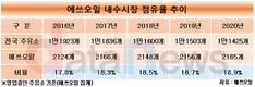 전국 주유소 줄어드는데…에쓰오일은 늘렸다