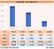 홀쭉해진 GS리테일, 작년 신규채용 60% 줄였다