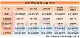 대우건설, 든든한 수주잔고 매분기 어닝서프라이즈