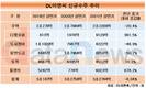 DL이앤씨, '디벨로퍼' 올인…수익·성장 모두 잡는다