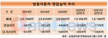 손실 줄인 쌍용차, 판매 늘려 매력도 높인다