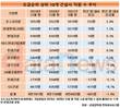 포스코건설, 업계 감원 속 돋보인 일자리 확대…올 들어 2.8%↑