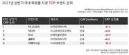 칸타 월드패널, 2021 상반기 소비자가 많이 찾은 뷰티 브랜드 순위 발표