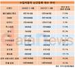 쌩쌩 달린 수입차, '1만대 클럽' 브랜드 늘어난다