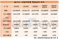 본업 힘들어진 SK가스, 친환경서 대안 찾기 분주