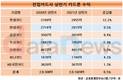 롯데카드, 카드론 장사 업계 최고…수익 두자리수 증가율