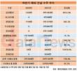 건설사 해외수주 '상저하고' 뚜렷...하반기 급증