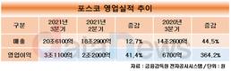 포스코, 역대 최대 분기 실적 달성…영업이익 3조 돌파