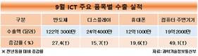 ICT 주력품 역대 월 최고 수출액 달성