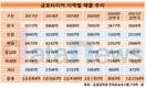 금호타이어, 해외 매출 성장…경쟁사 임원 영입으로 탄력받나
