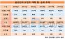 삼성전자, 브랜드 가치 700억달러 넘었다…전년 대비 20%↑