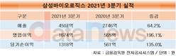 삼성바이오로직스, 2분기 연속 최대 매출·영업이익 경신