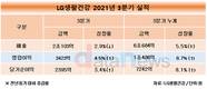 LG생활건강, 3분기 누적 최대 실적 경신…매출 6조684억원