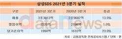 삼성SDS, 3분기 매출 3조3813억, 영업이익 2220억…IT·물류 고른 증가