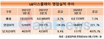 LG디스플레이, 3분기 영업이익 5289억원…전년 대비 221.7%↑