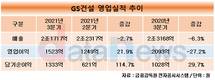 GS건설, 3분기 영업이익 1520억원…일회성 비용에 전년 대비 27.3%↓