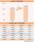 GS그룹, 모든 상장사 시총 상승…GS글로벌 증가율 최고