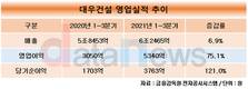 대우건설, 3분기 누적 영업이익 5340억원…전년 대비 75.1%↑