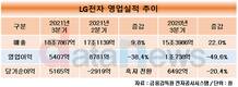 LG전자, 가전 힘입어 분기 매출 18조원 첫 돌파
