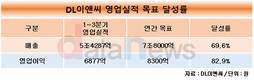 DL이앤씨, 3분기만에 연간 영업이익 목표 83% 채웠다