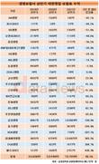 대면영업 강화한다던 AIA생명, 보험료 수익 '폭삭'