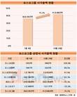 포스코그룹, 포스코ICT만 시총 하락…강판은 '훨훨'