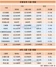 GS·BGF, 유통업계 시총 상승 주도…올해 20%대 증가