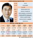 현대건설,  윤영준 체제서 해외 매출 첫 증가