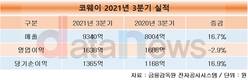 코웨이, 3분기 매출 9340억원…전년 대비 16.7% 상승